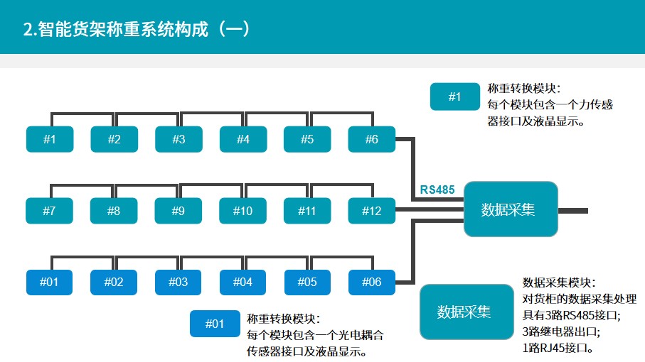 物料仓储动态监控系统,智能称重货架称重传感器