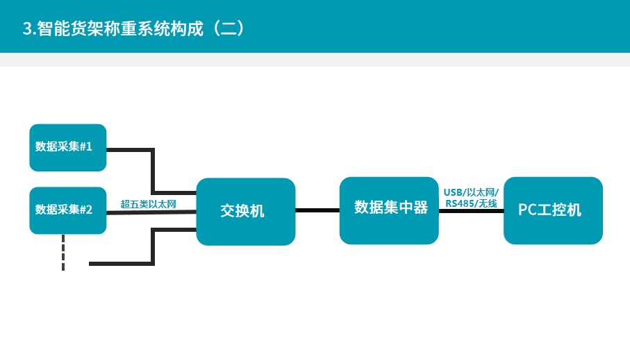 物料仓储动态监控系统,智能称重货架称重传感器