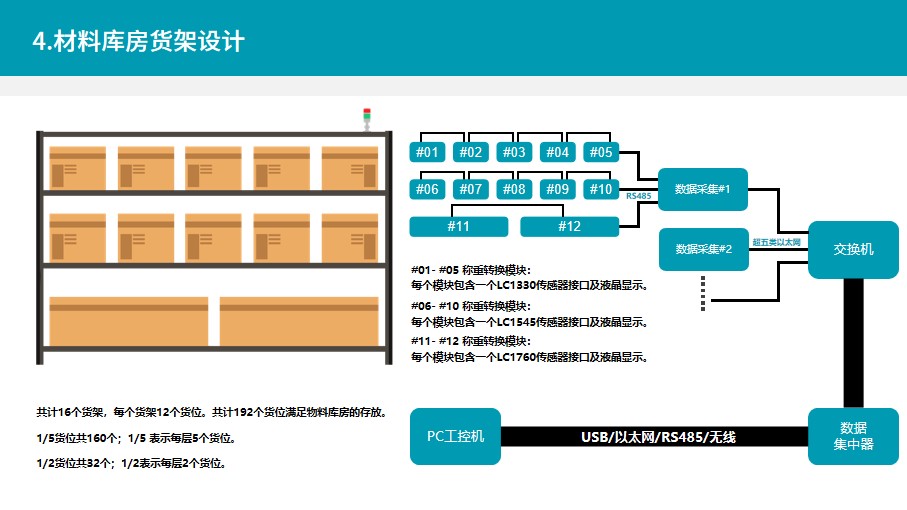 物料仓储动态监控系统,智能称重货架称重传感器