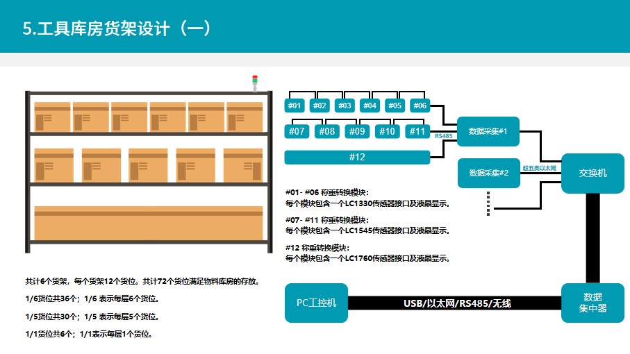 物料仓储动态监控系统,智能称重货架称重传感器