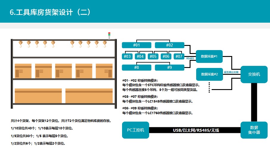 物料仓储动态监控系统,智能称重货架称重传感器