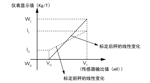 称重传感器标定的意义