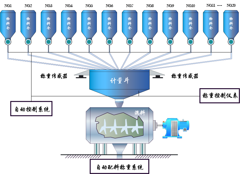自动配料称重系统
