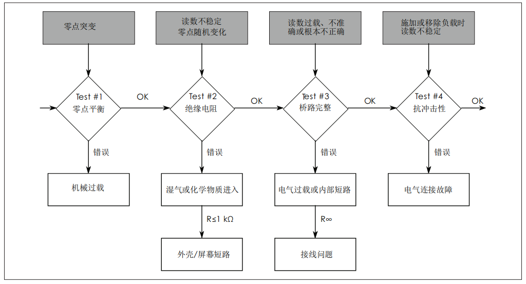 称重传感器故障排查之零点平衡